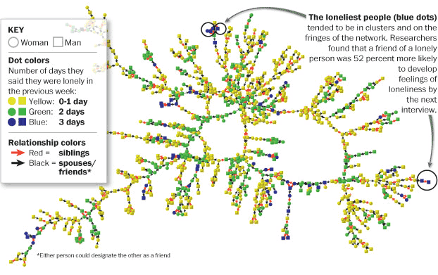 SOURCE: John T. Cacioppo, University of Chicago | Bonnie Berkowitz and Laura Stanton/The Washington Post - December 1, 2009
