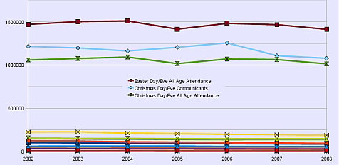 Selected church statistics, 2002-2008 (Church of England)