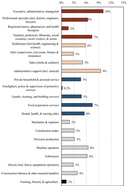 Source: Fiscal Policy Institute analysis of 2006-2008 American Community Survey data  Universe is immigrants 16 years or older, employed in the civilian labor force. Farming, fishing and forestry includes landscaping and gardeners. In the Minneapolis-St. Paul metro area, differences between numbers less than one percent are not statistically significant.  
