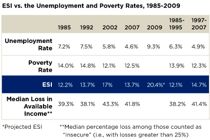 Economic Security Index chart from "Putting a Face on American Economic Security"