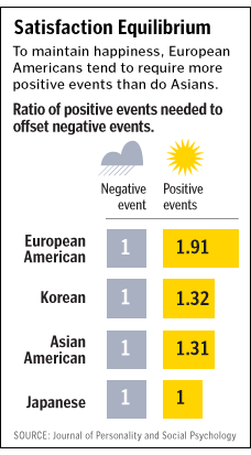 infographic:  To maintain happiness, European Americans tend to require more positive events than do Asians.  Ratio of positive events needed to offset negative events.  European American:  1 negative : 1.91 positive    Korean:  1:1.32  Asian American:  1:1.31   Japanese:  1:1